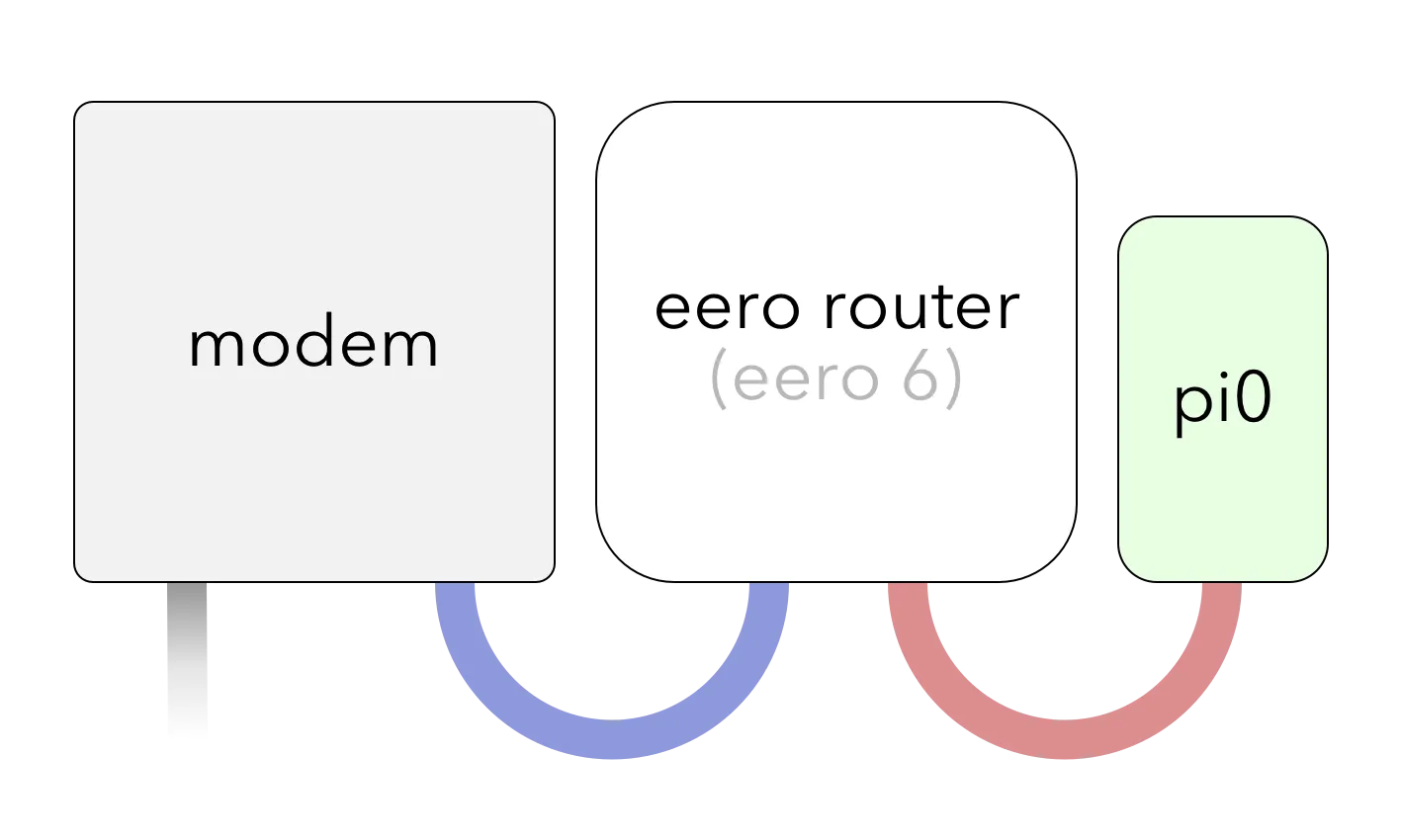 diagram of my router and pi setup